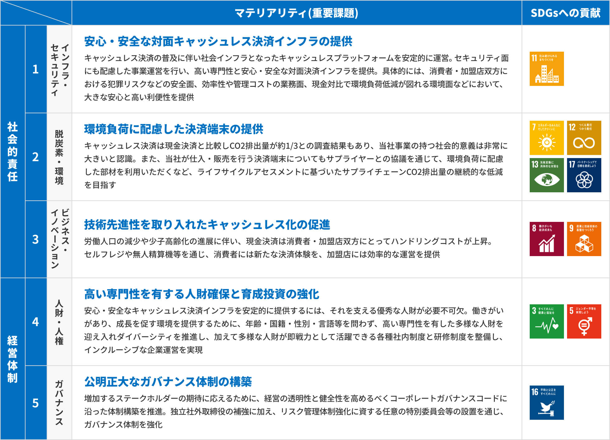 GMOフィナンシャルゲートにおけるマテリアリティ（重要課題）